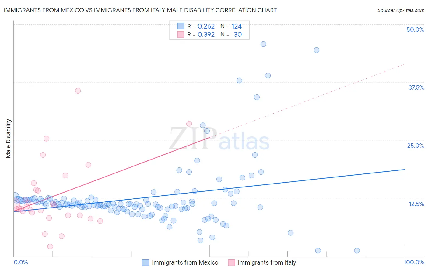 Immigrants from Mexico vs Immigrants from Italy Male Disability