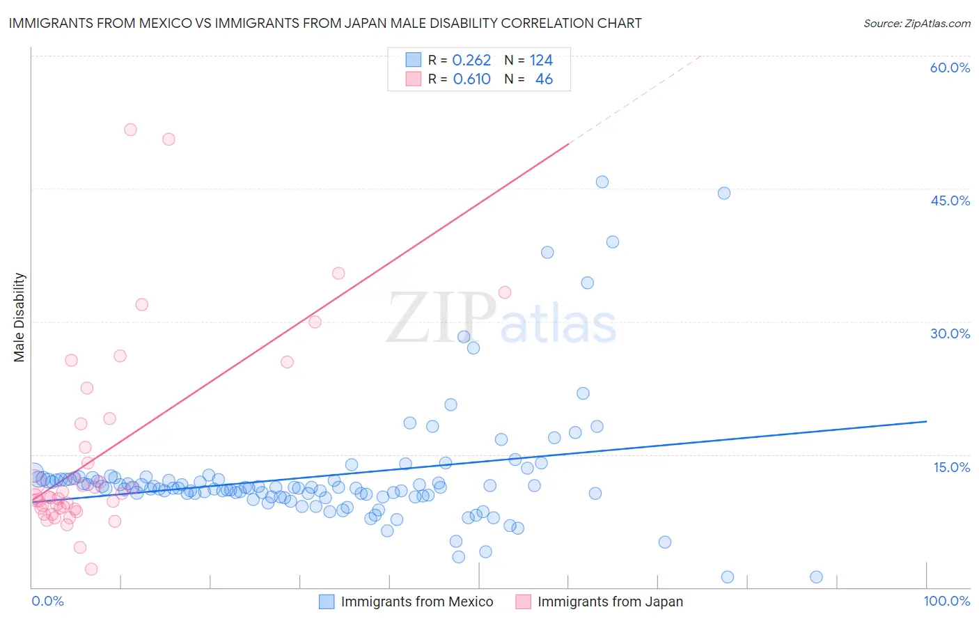 Immigrants from Mexico vs Immigrants from Japan Male Disability