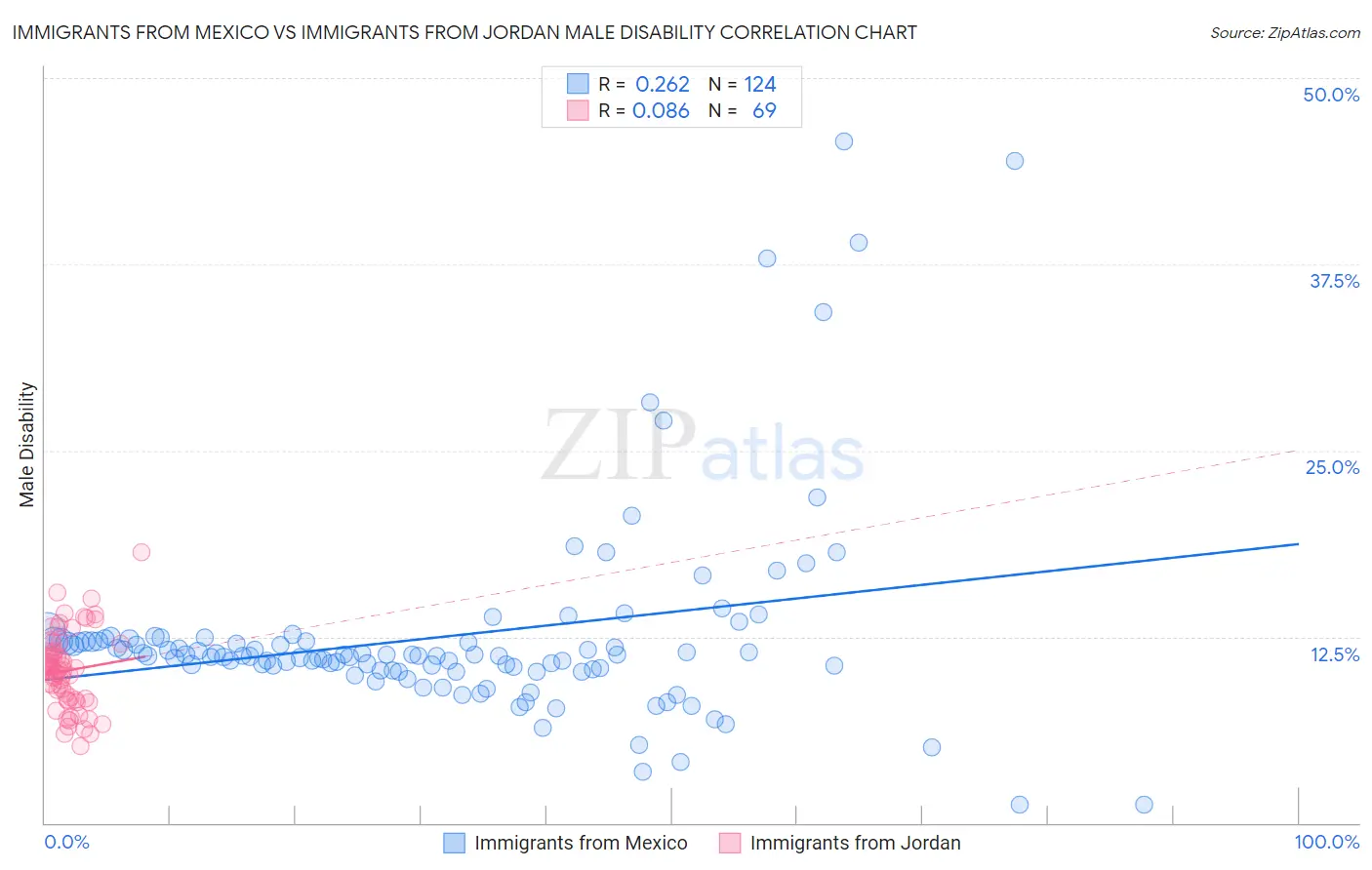 Immigrants from Mexico vs Immigrants from Jordan Male Disability