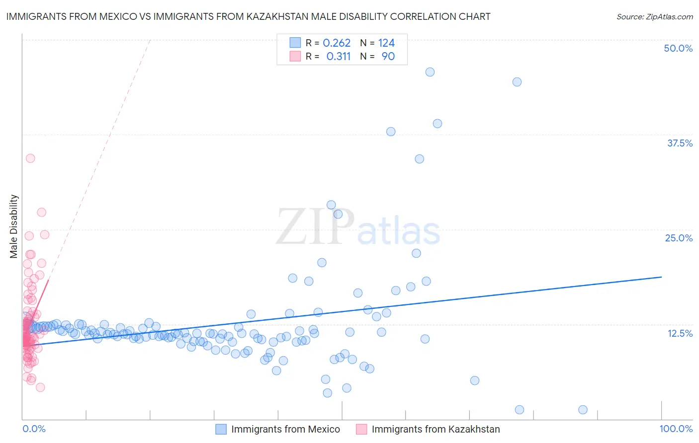 Immigrants from Mexico vs Immigrants from Kazakhstan Male Disability