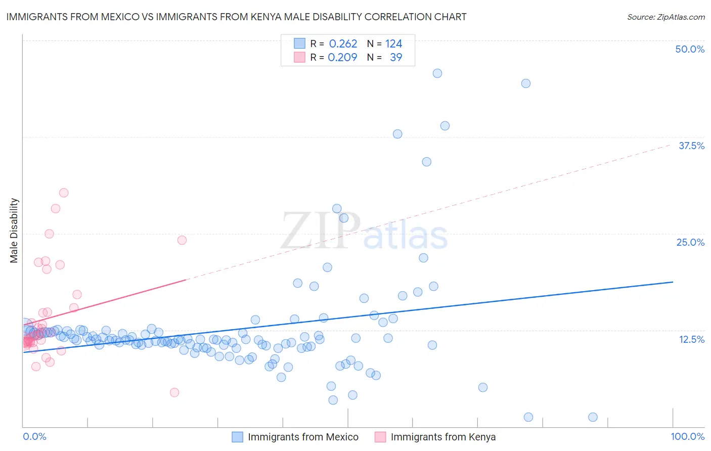 Immigrants from Mexico vs Immigrants from Kenya Male Disability