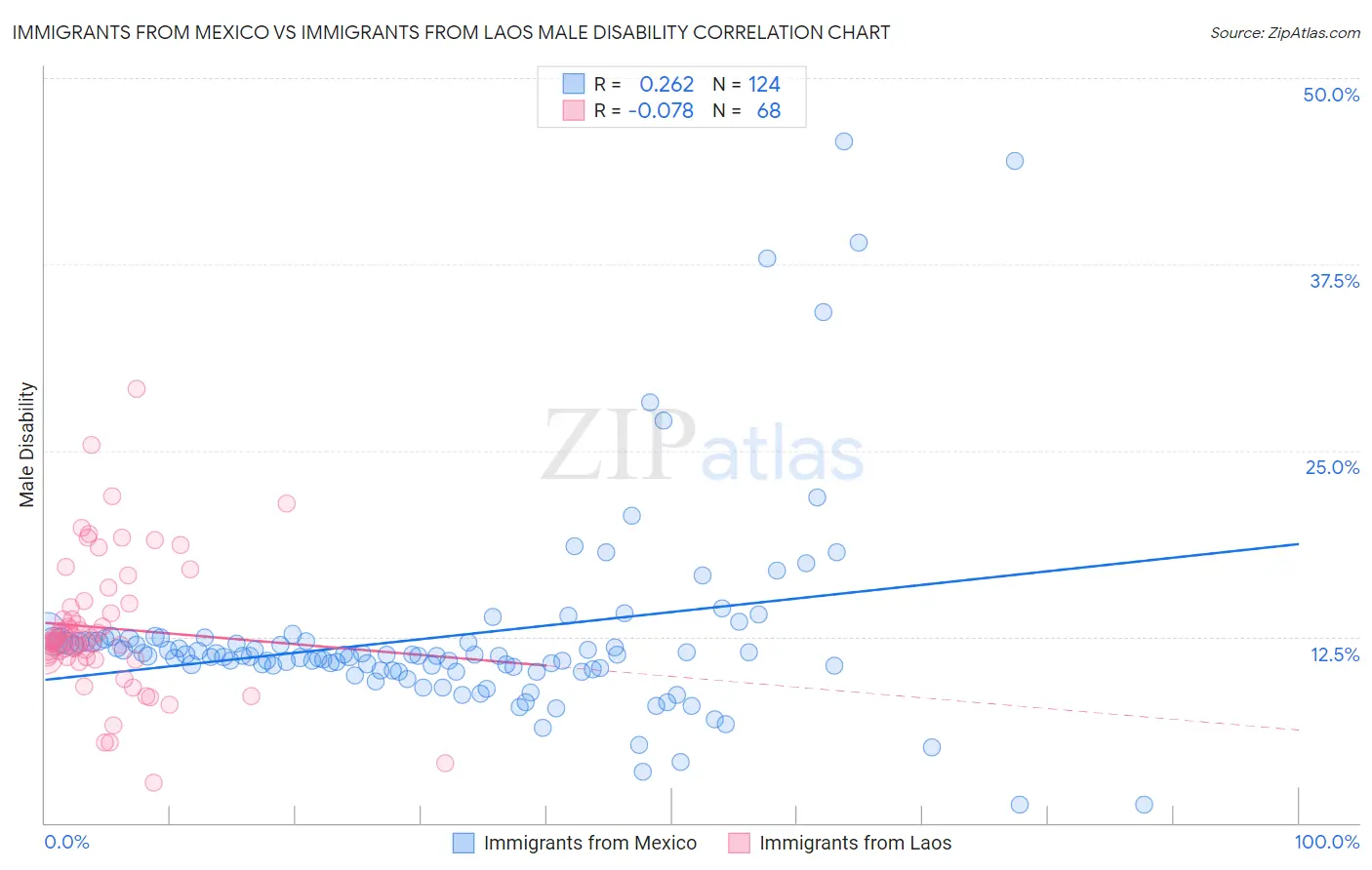 Immigrants from Mexico vs Immigrants from Laos Male Disability