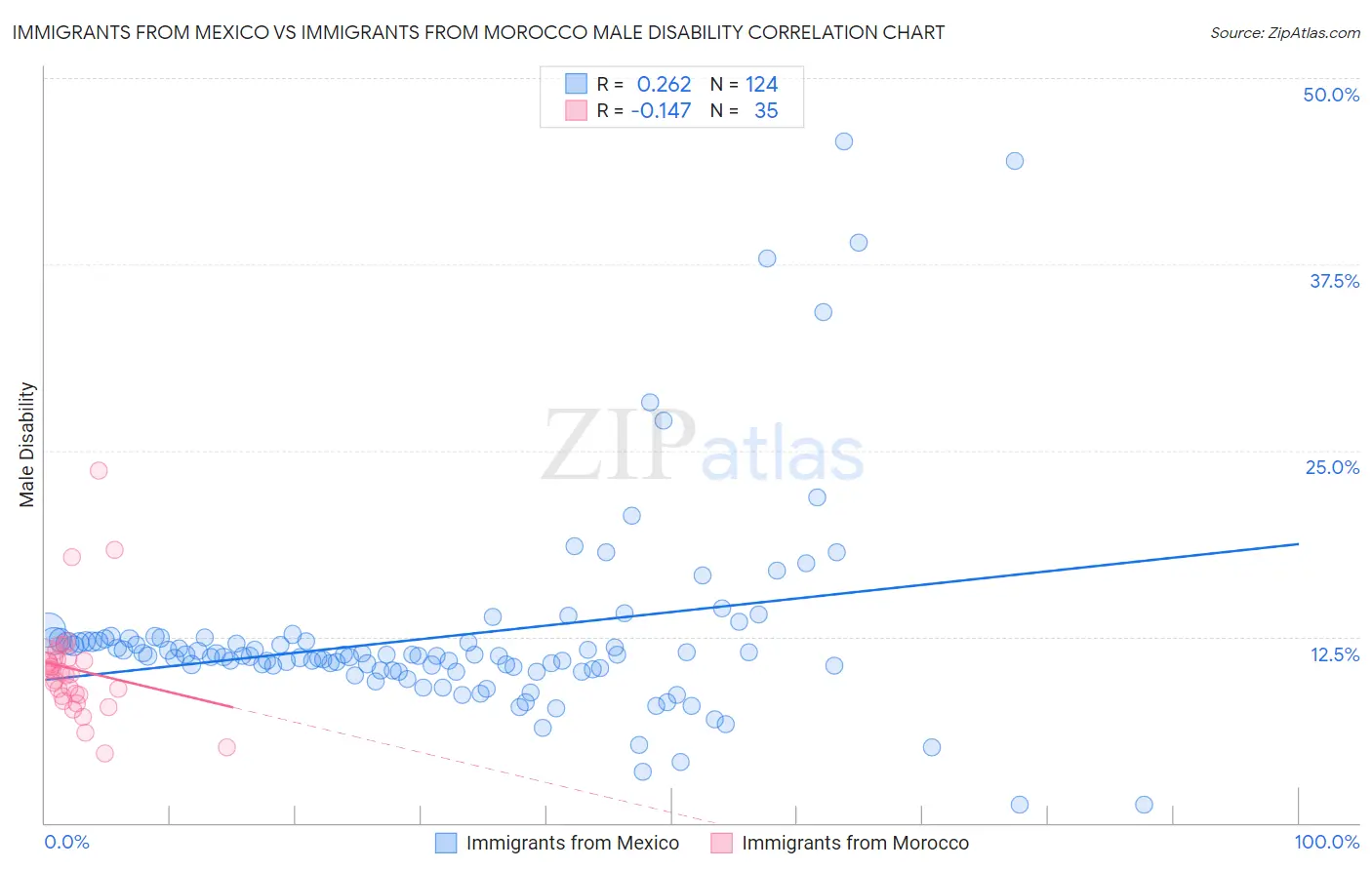 Immigrants from Mexico vs Immigrants from Morocco Male Disability