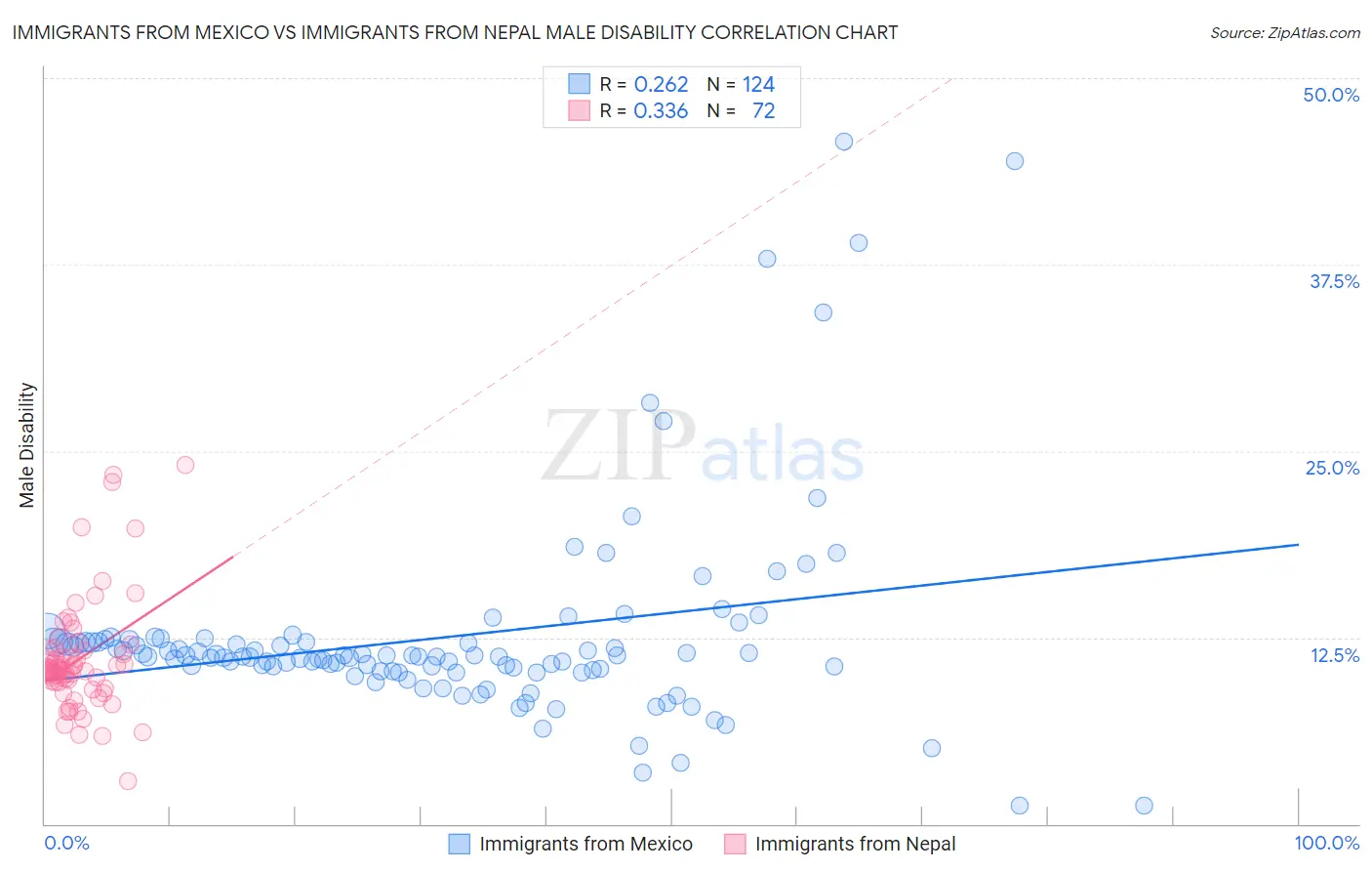 Immigrants from Mexico vs Immigrants from Nepal Male Disability