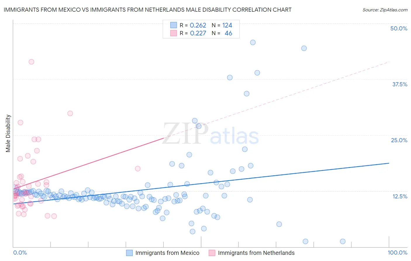 Immigrants from Mexico vs Immigrants from Netherlands Male Disability