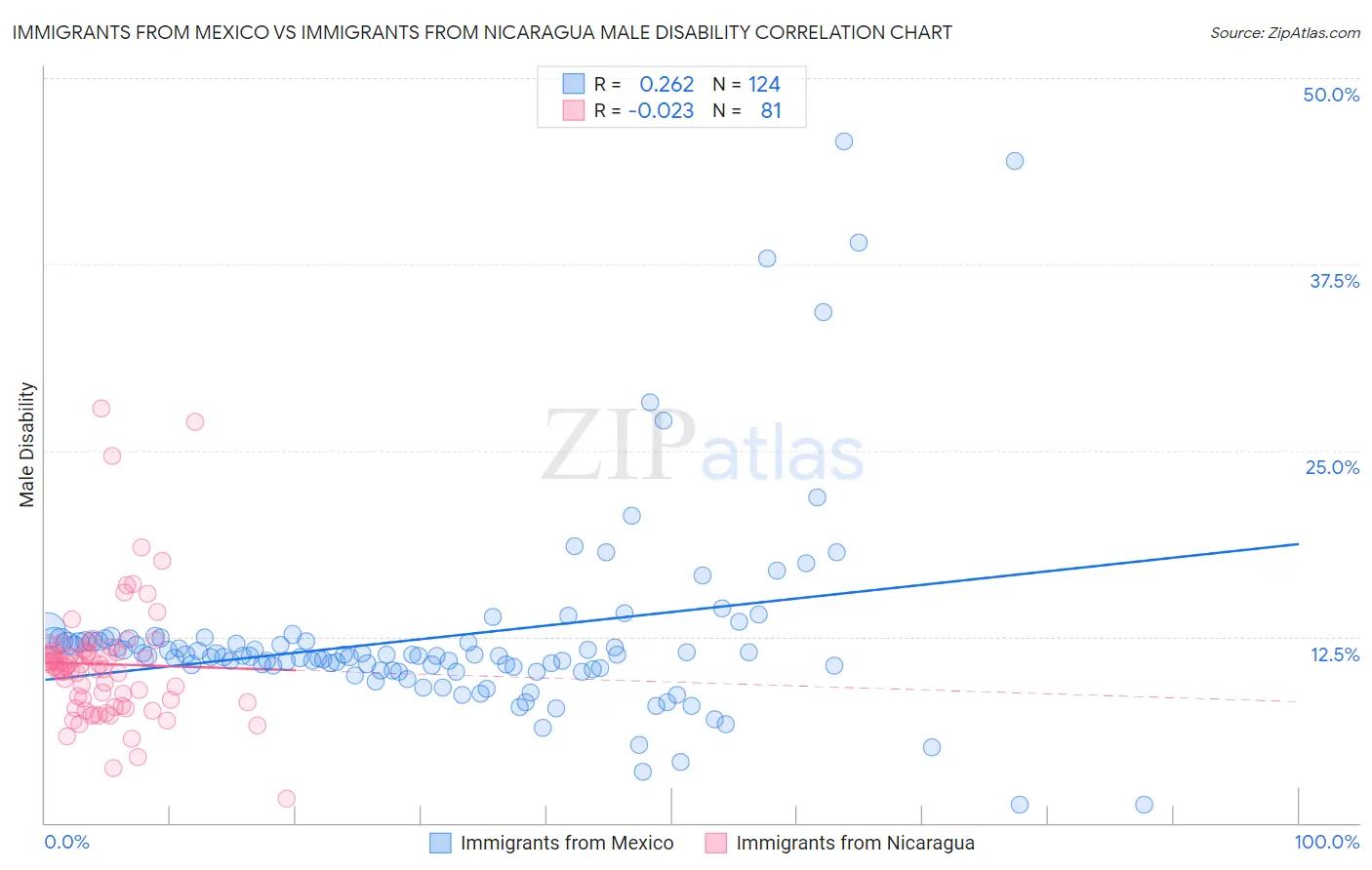 Immigrants from Mexico vs Immigrants from Nicaragua Male Disability