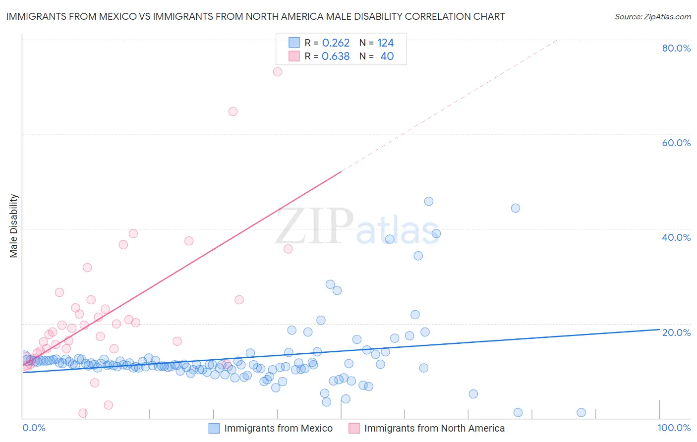 Immigrants from Mexico vs Immigrants from North America Male Disability