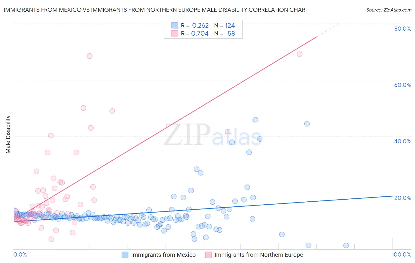 Immigrants from Mexico vs Immigrants from Northern Europe Male Disability