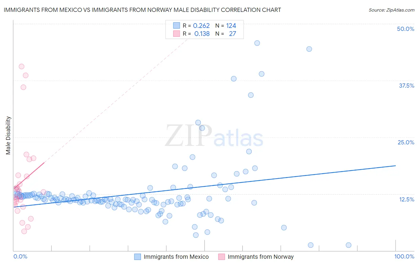 Immigrants from Mexico vs Immigrants from Norway Male Disability
