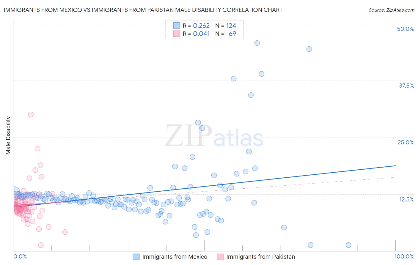 Immigrants from Mexico vs Immigrants from Pakistan Male Disability