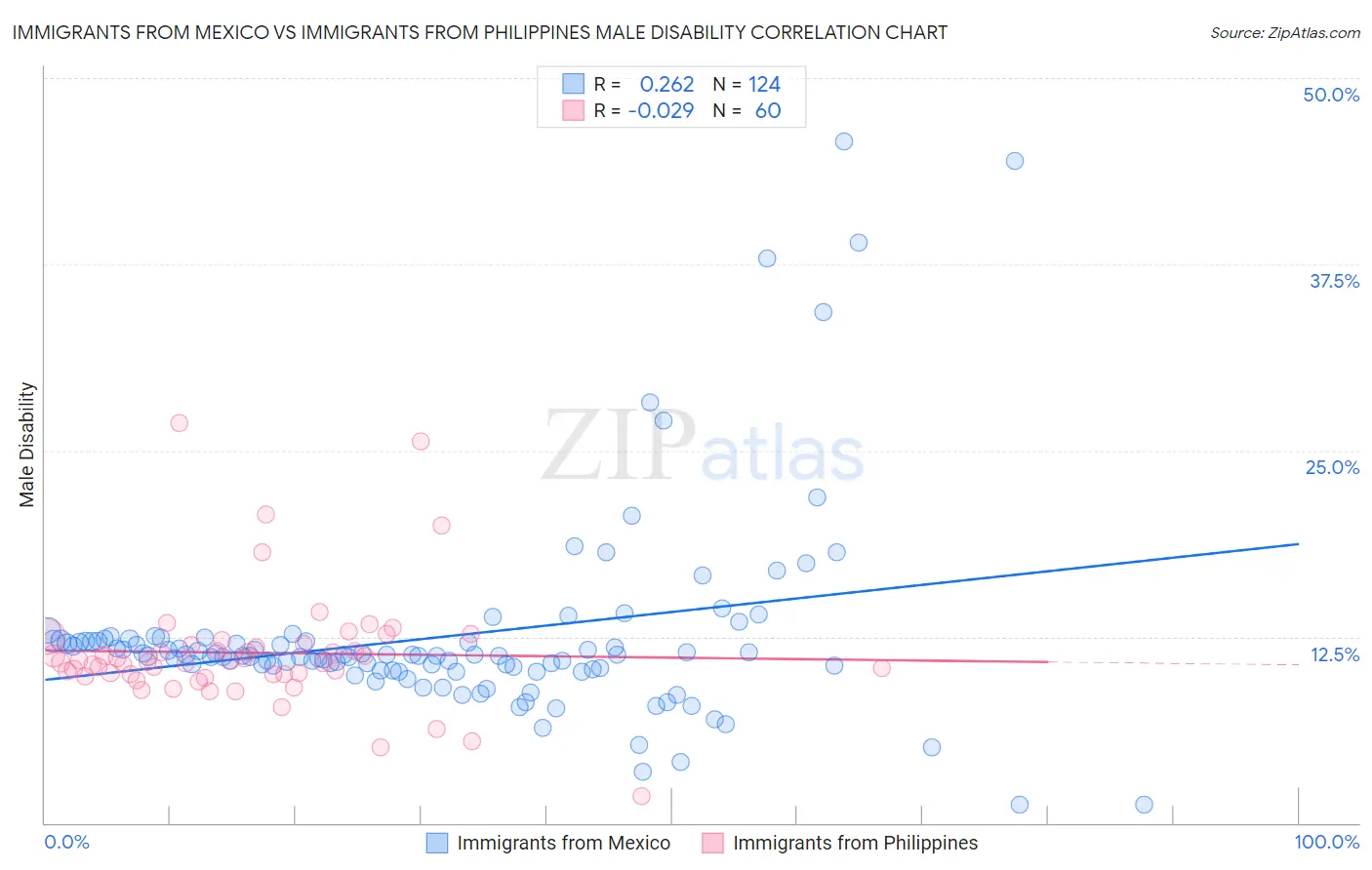 Immigrants from Mexico vs Immigrants from Philippines Male Disability