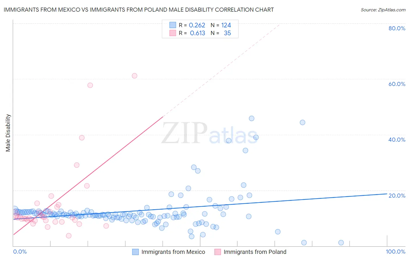 Immigrants from Mexico vs Immigrants from Poland Male Disability
