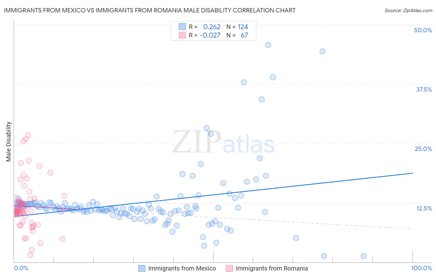 Immigrants from Mexico vs Immigrants from Romania Male Disability
