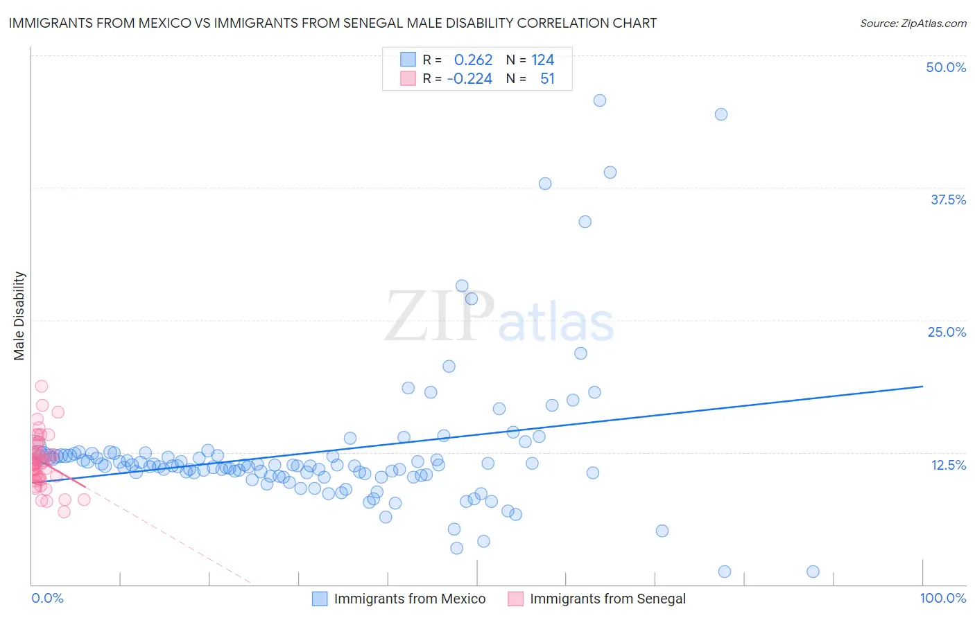 Immigrants from Mexico vs Immigrants from Senegal Male Disability