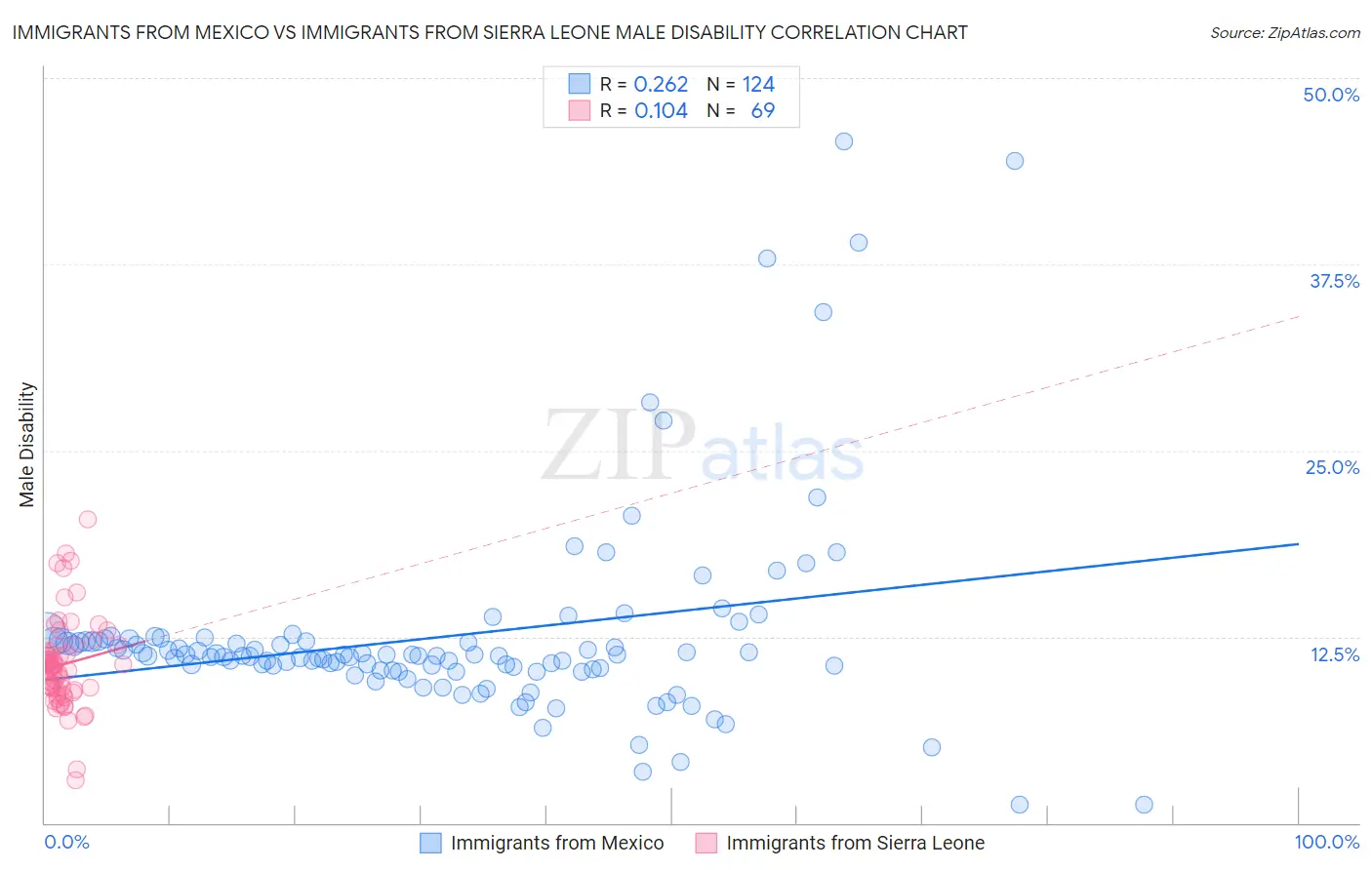 Immigrants from Mexico vs Immigrants from Sierra Leone Male Disability