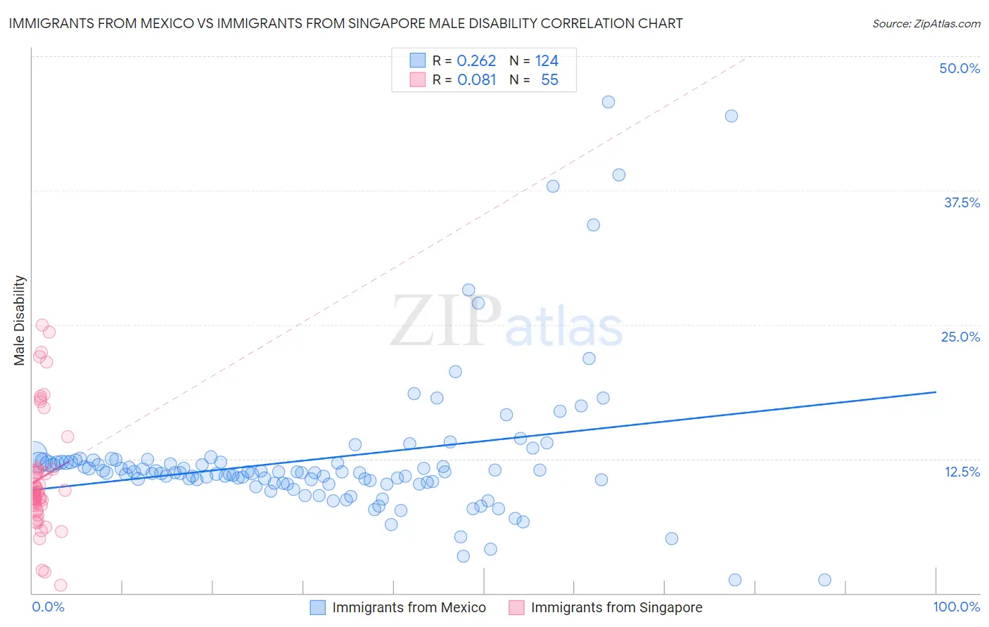 Immigrants from Mexico vs Immigrants from Singapore Male Disability
