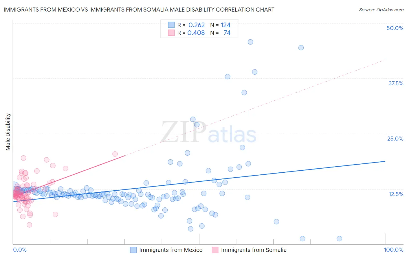 Immigrants from Mexico vs Immigrants from Somalia Male Disability