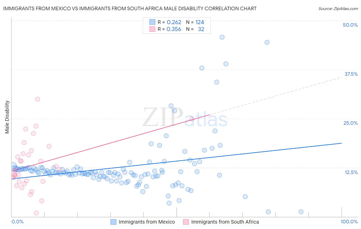 Immigrants from Mexico vs Immigrants from South Africa Male Disability