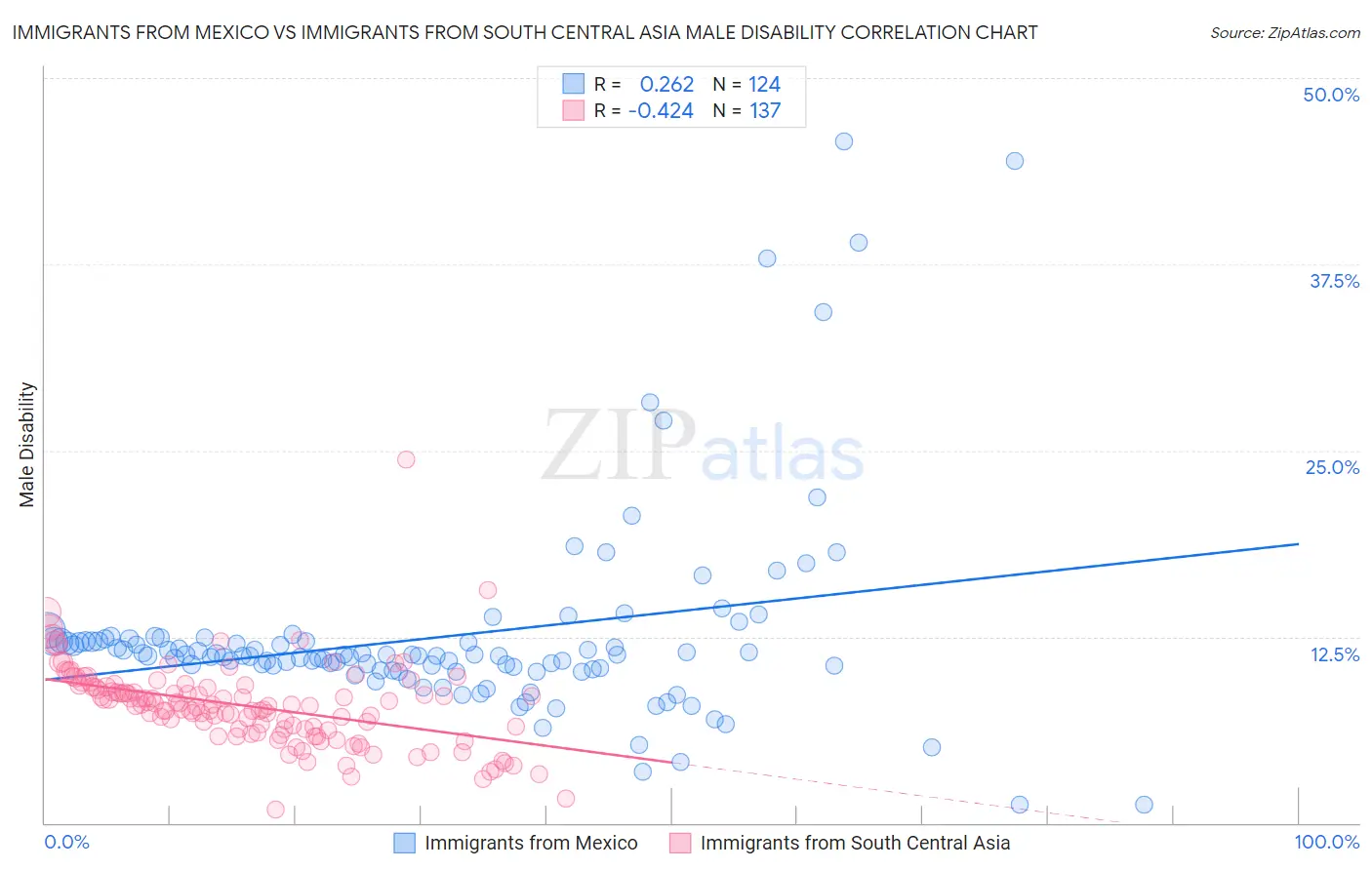 Immigrants from Mexico vs Immigrants from South Central Asia Male Disability