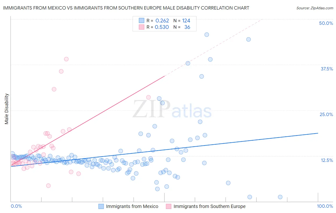 Immigrants from Mexico vs Immigrants from Southern Europe Male Disability