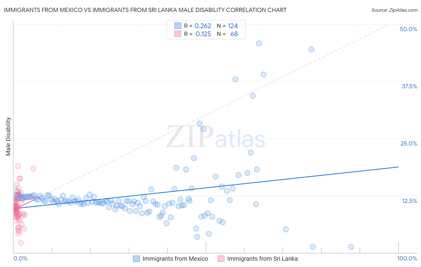 Immigrants from Mexico vs Immigrants from Sri Lanka Male Disability