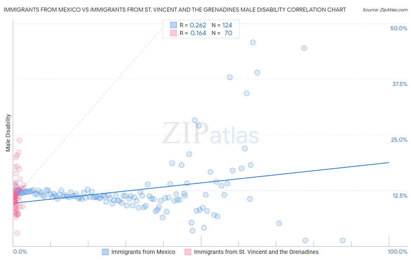 Immigrants from Mexico vs Immigrants from St. Vincent and the Grenadines Male Disability