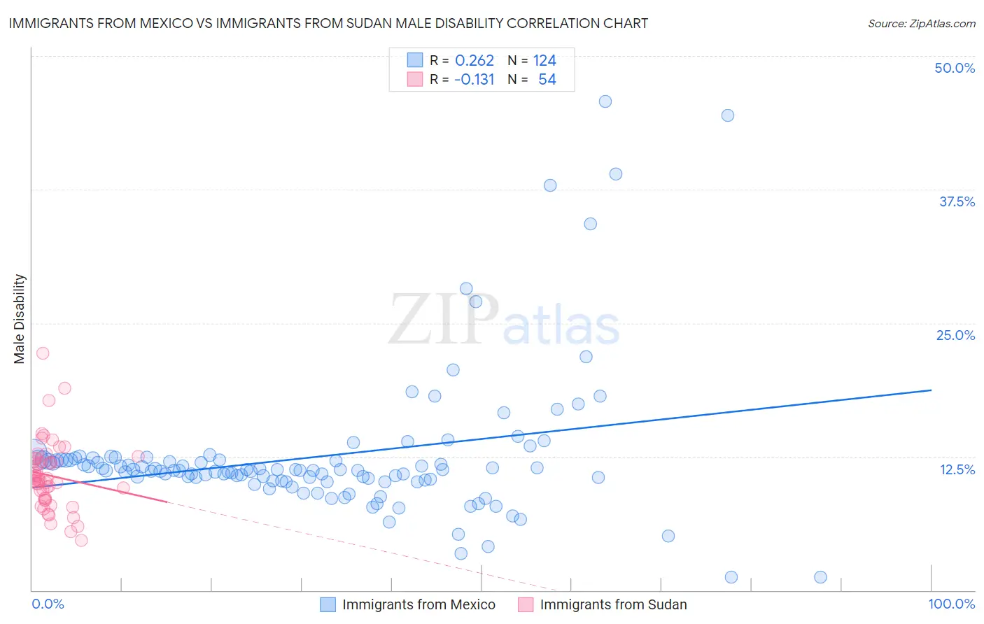 Immigrants from Mexico vs Immigrants from Sudan Male Disability