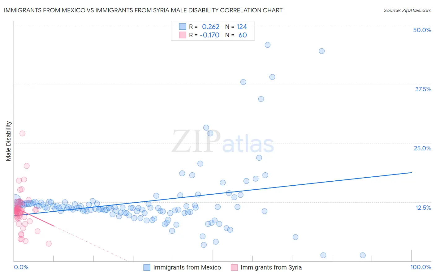 Immigrants from Mexico vs Immigrants from Syria Male Disability
