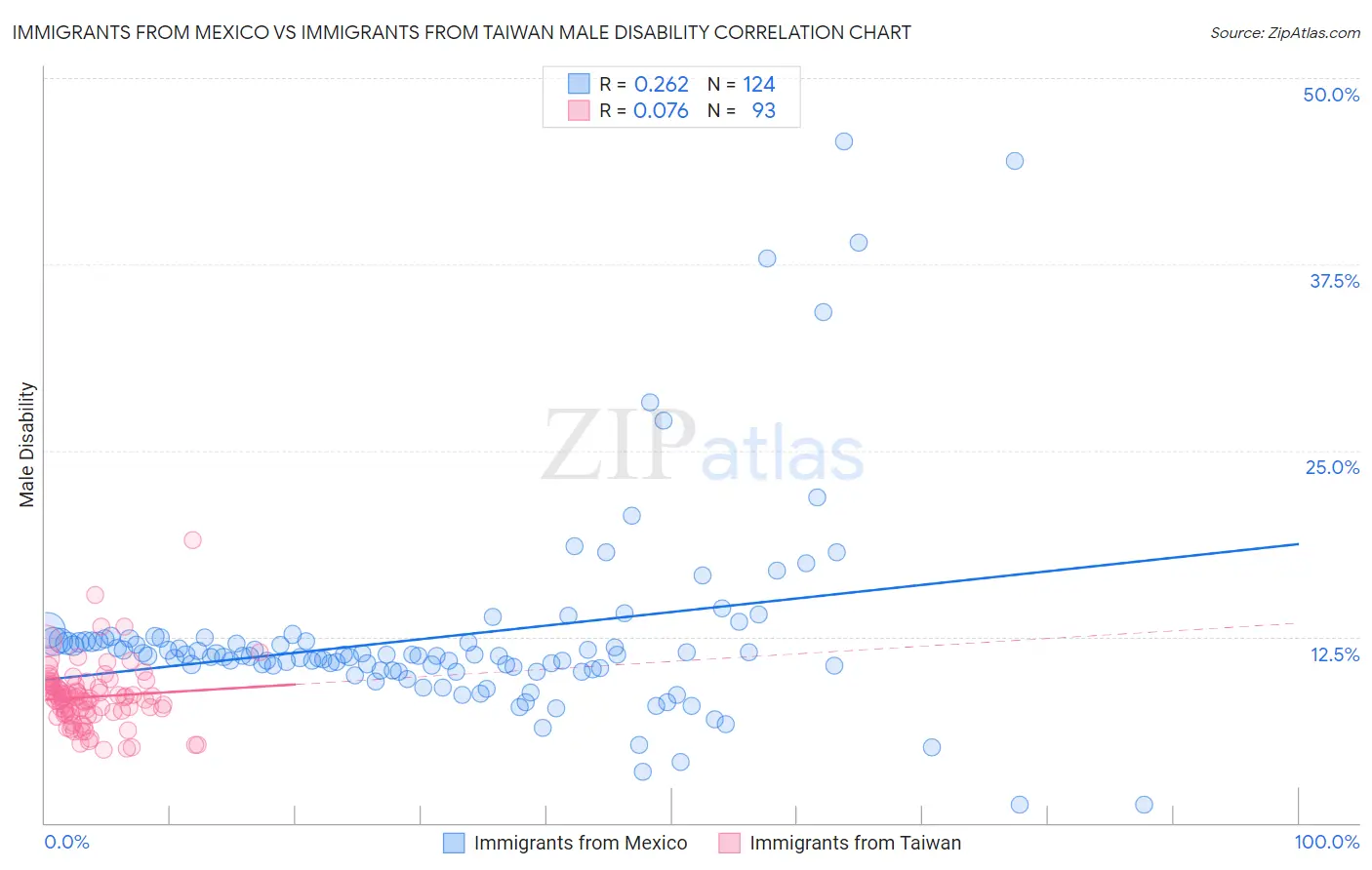 Immigrants from Mexico vs Immigrants from Taiwan Male Disability