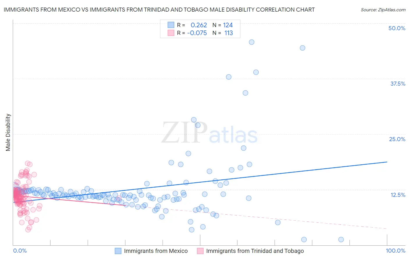 Immigrants from Mexico vs Immigrants from Trinidad and Tobago Male Disability