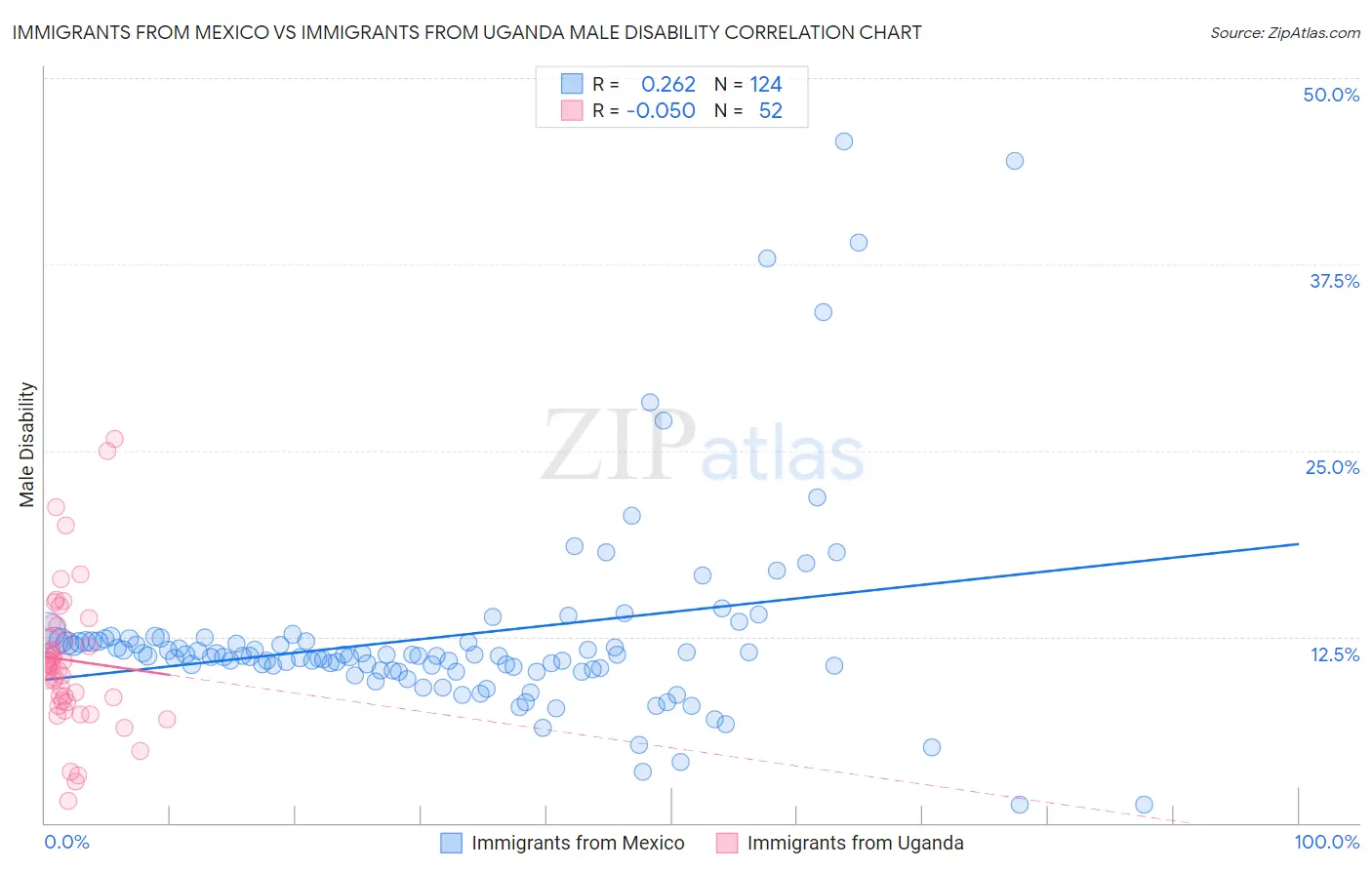 Immigrants from Mexico vs Immigrants from Uganda Male Disability