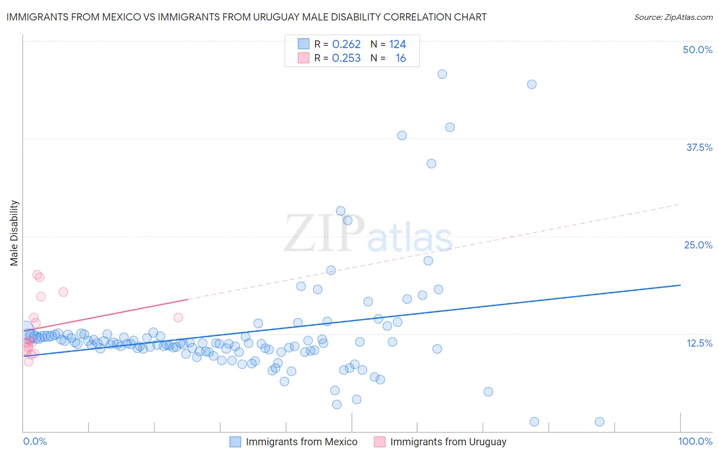 Immigrants from Mexico vs Immigrants from Uruguay Male Disability