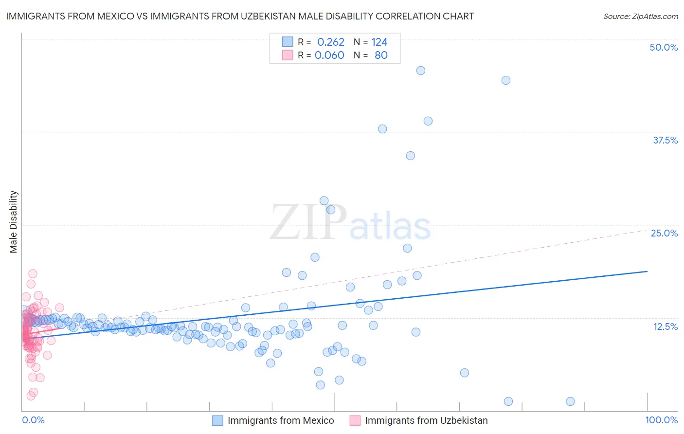 Immigrants from Mexico vs Immigrants from Uzbekistan Male Disability