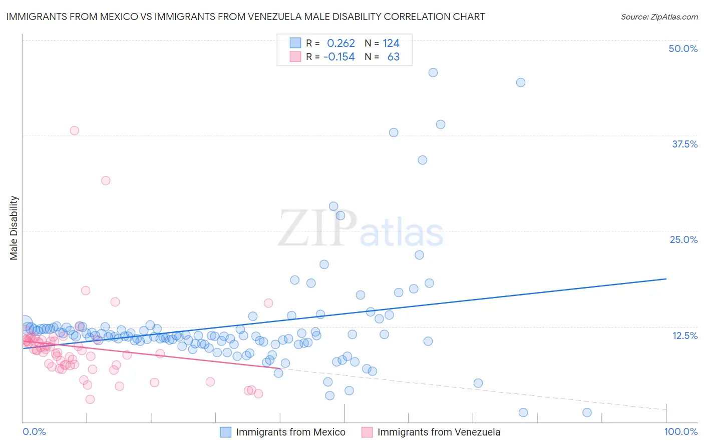 Immigrants from Mexico vs Immigrants from Venezuela Male Disability