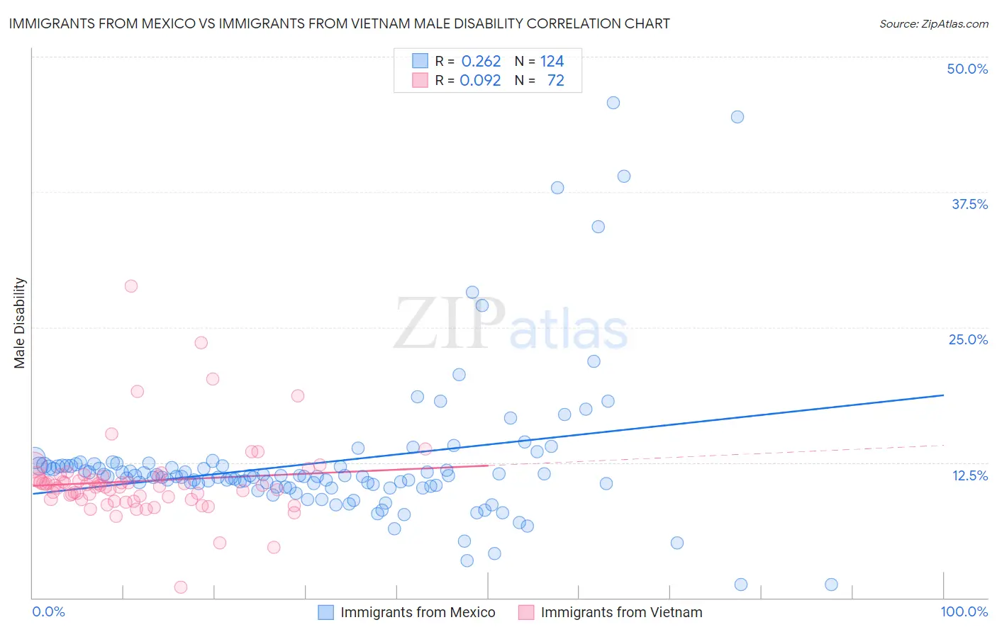 Immigrants from Mexico vs Immigrants from Vietnam Male Disability