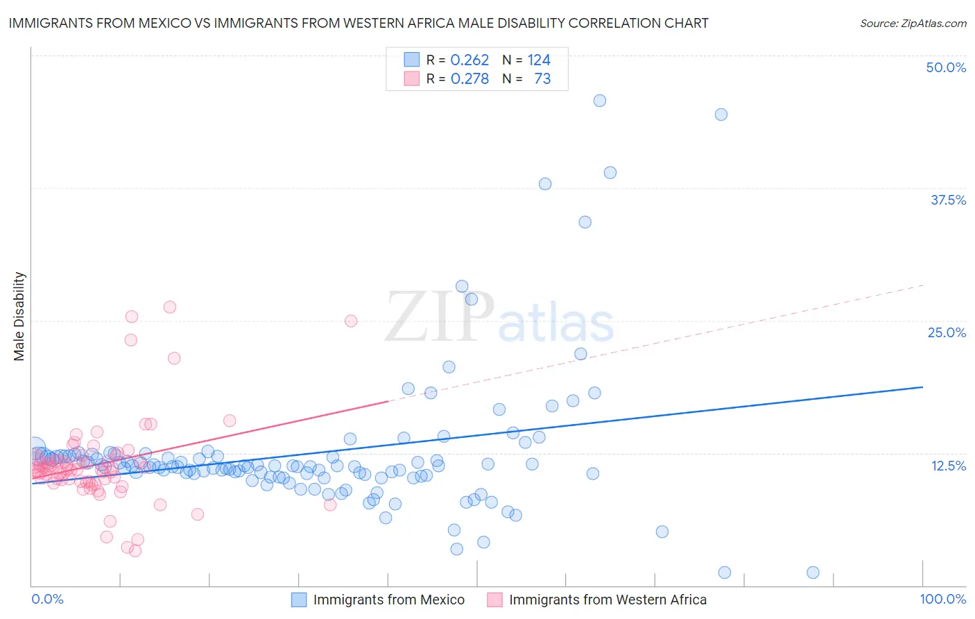 Immigrants from Mexico vs Immigrants from Western Africa Male Disability