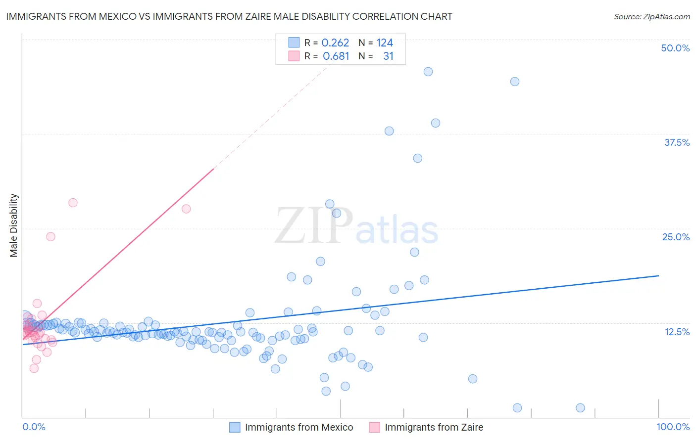 Immigrants from Mexico vs Immigrants from Zaire Male Disability
