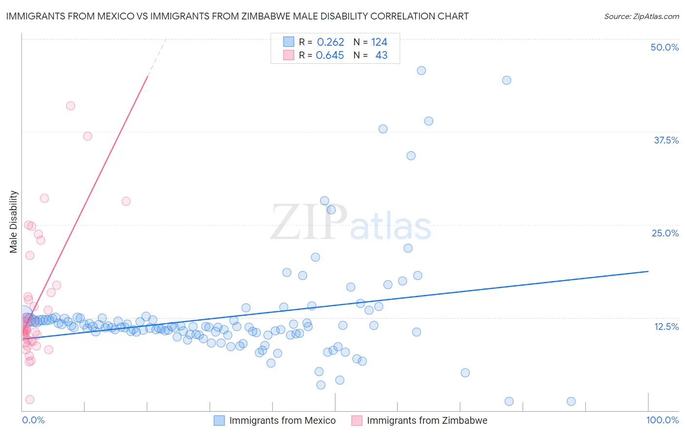 Immigrants from Mexico vs Immigrants from Zimbabwe Male Disability