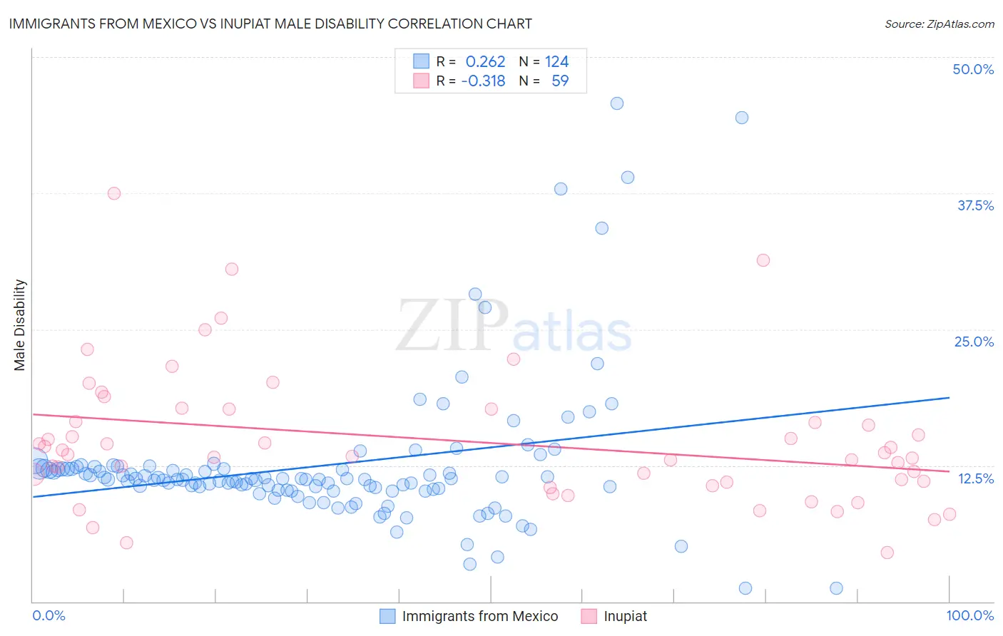 Immigrants from Mexico vs Inupiat Male Disability