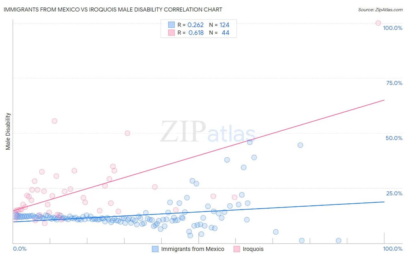 Immigrants from Mexico vs Iroquois Male Disability