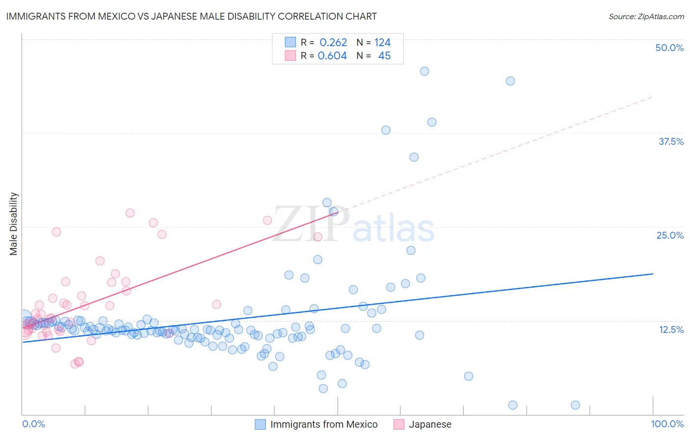 Immigrants from Mexico vs Japanese Male Disability