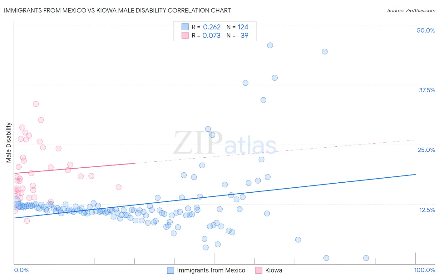 Immigrants from Mexico vs Kiowa Male Disability