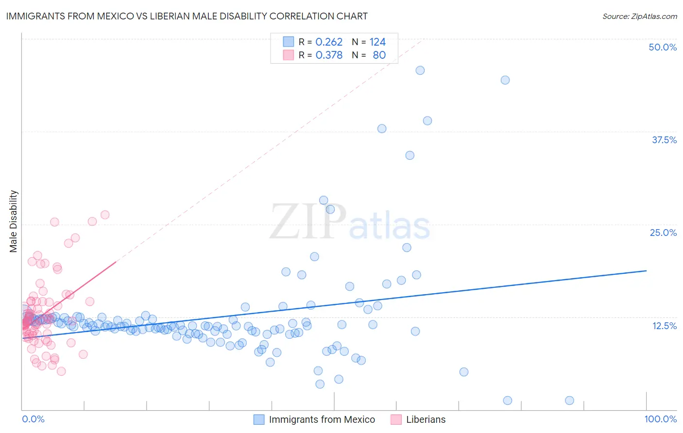 Immigrants from Mexico vs Liberian Male Disability