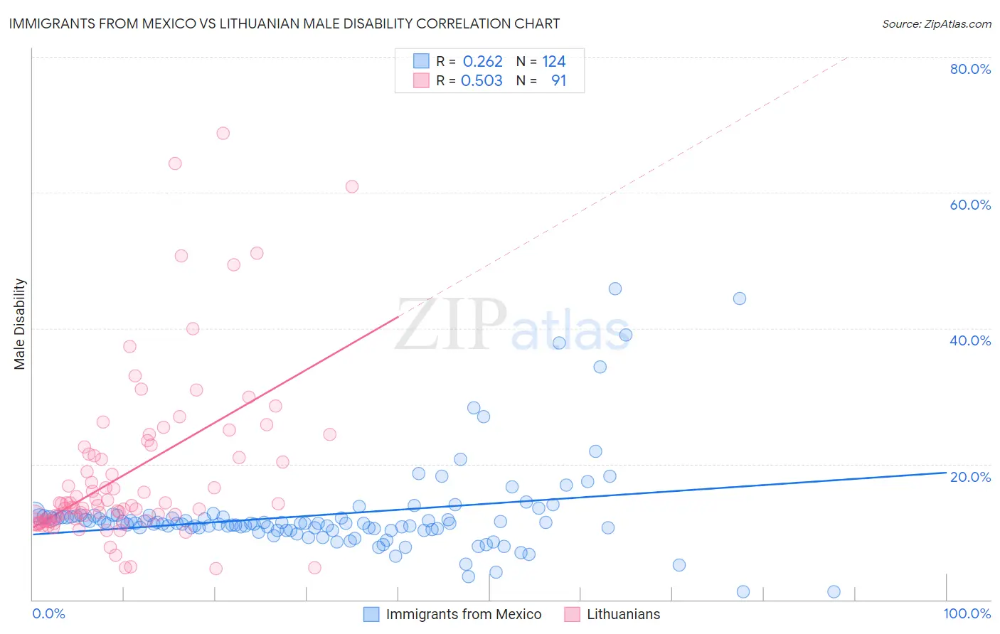 Immigrants from Mexico vs Lithuanian Male Disability