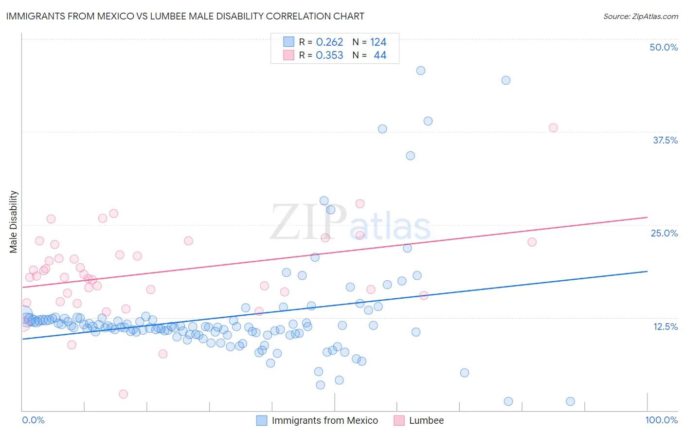 Immigrants from Mexico vs Lumbee Male Disability