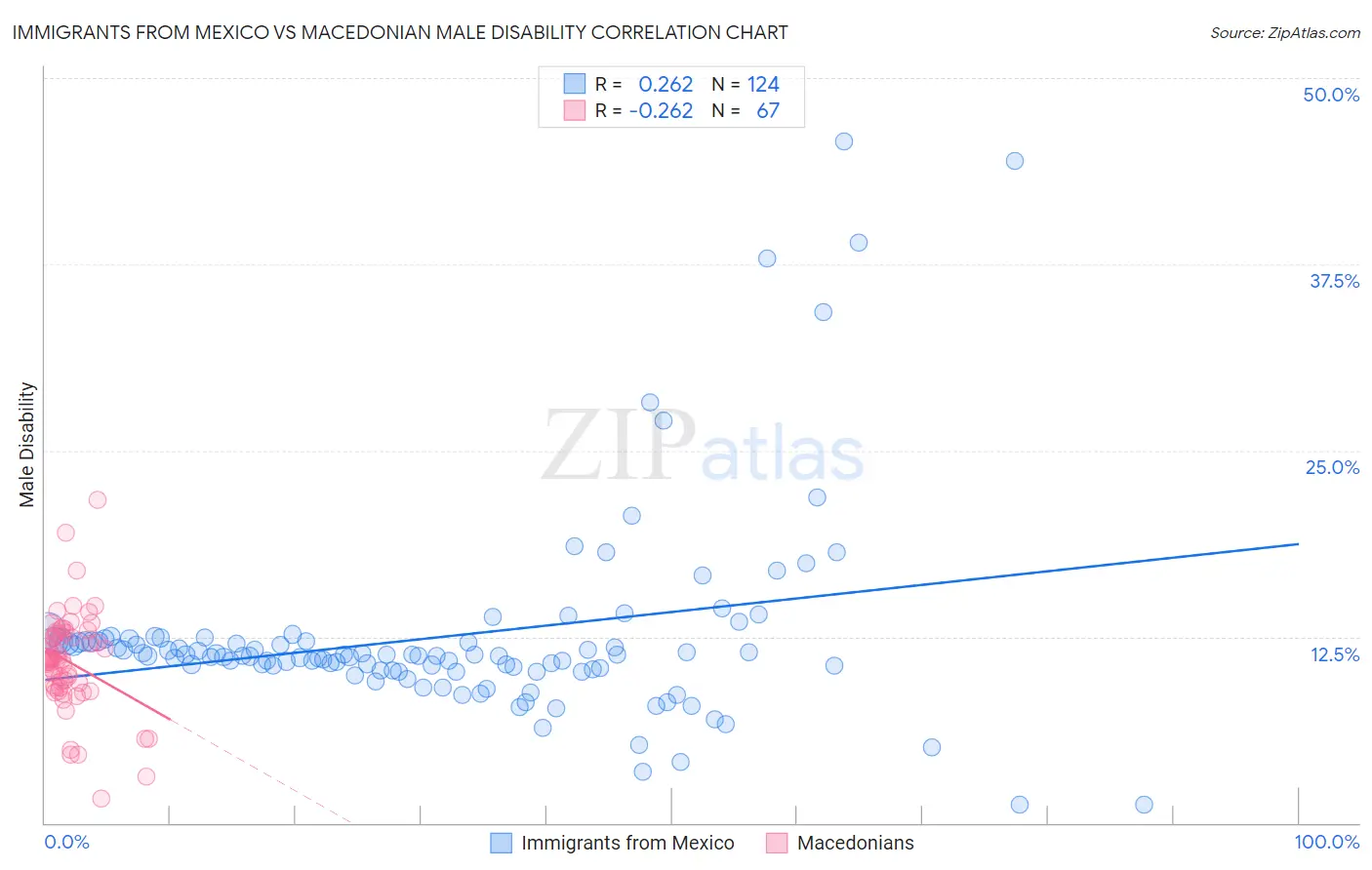 Immigrants from Mexico vs Macedonian Male Disability
