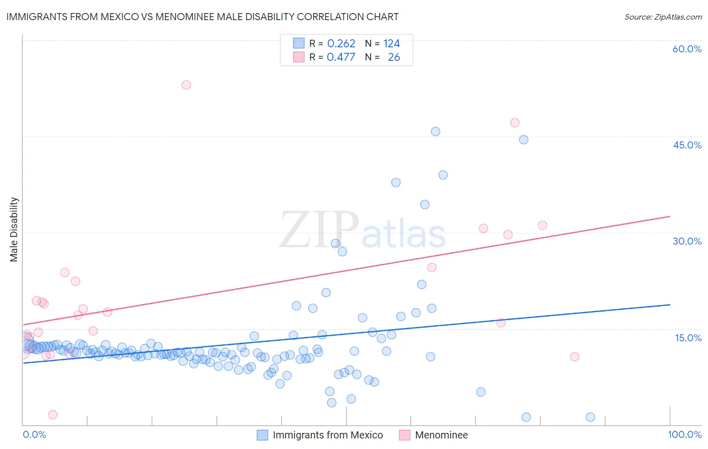 Immigrants from Mexico vs Menominee Male Disability