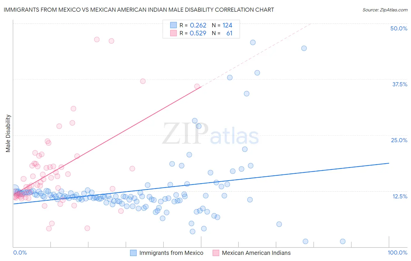 Immigrants from Mexico vs Mexican American Indian Male Disability