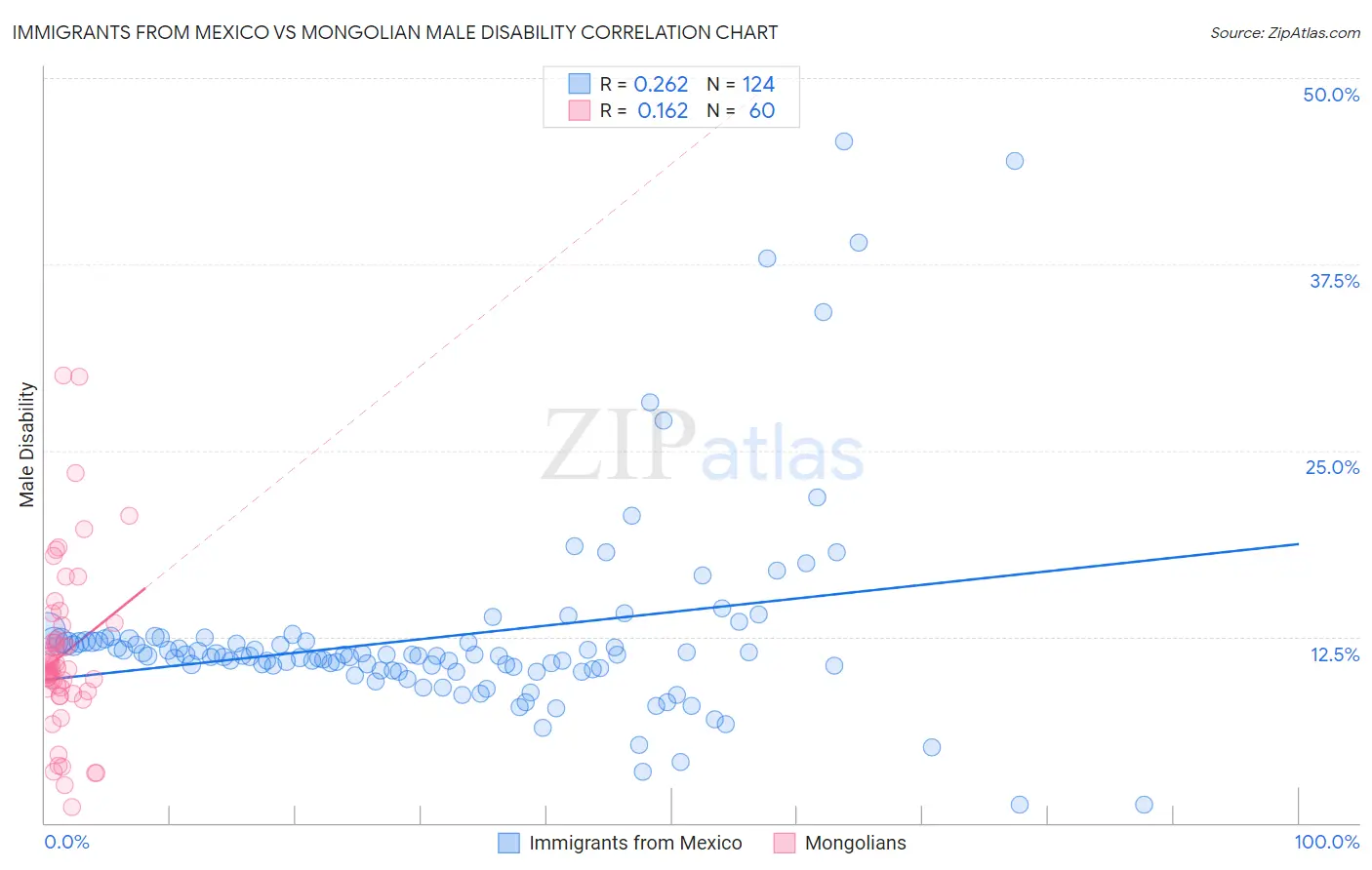 Immigrants from Mexico vs Mongolian Male Disability