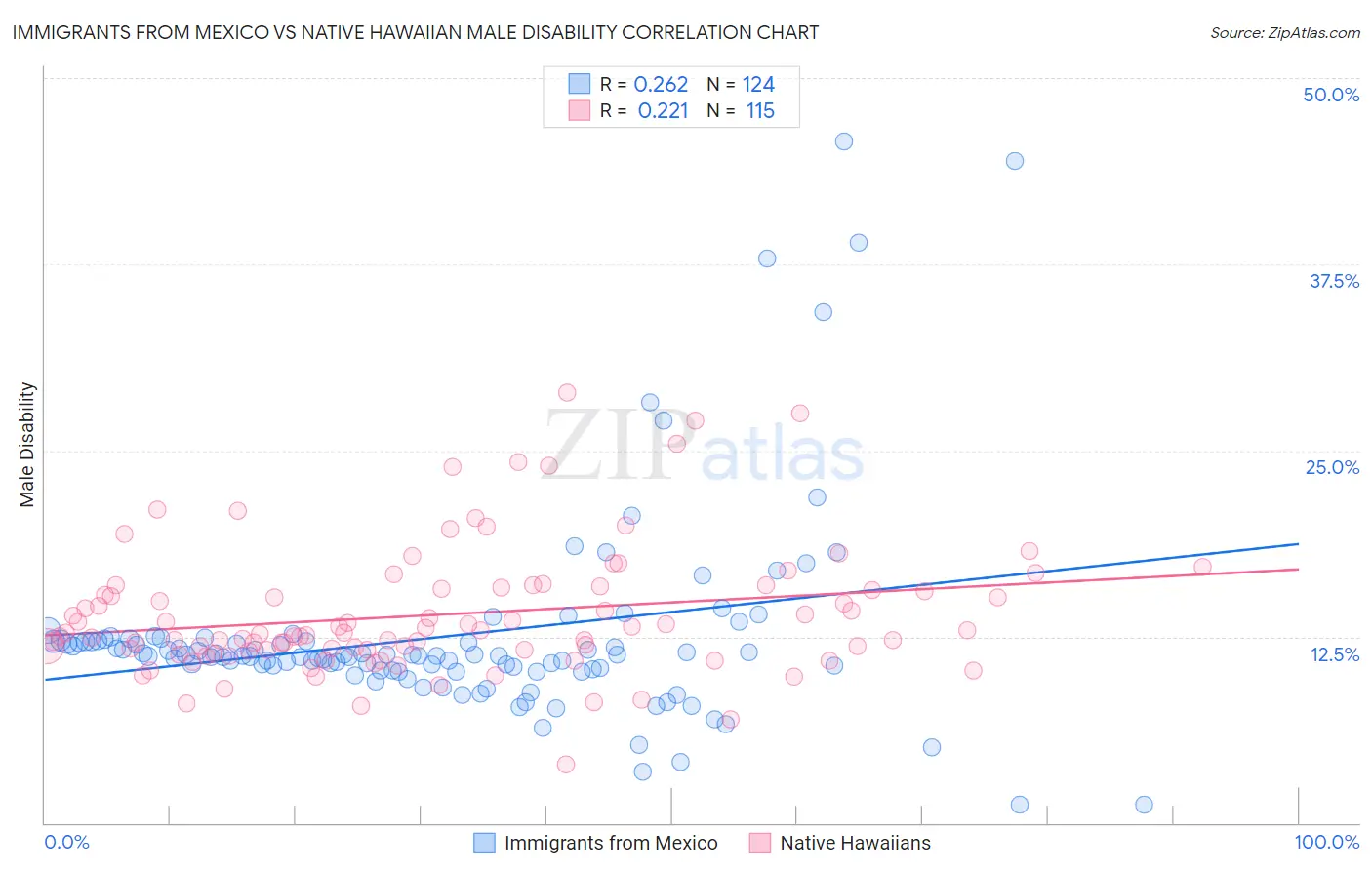 Immigrants from Mexico vs Native Hawaiian Male Disability